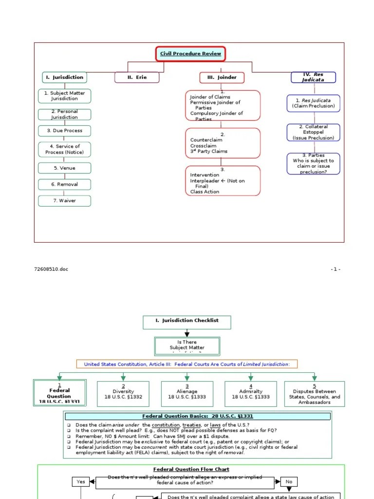 Civil Procedure Flowchart | Diversity Jurisdiction | Collateral Estoppel