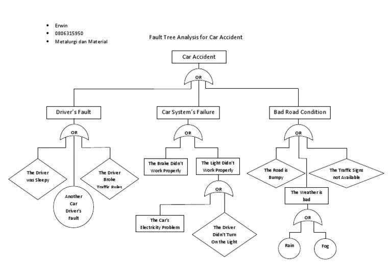 Fault Tree Analysis for Car Accident