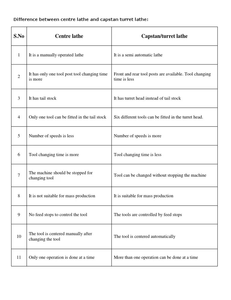 Difference Between Centre Lathe And (Capstan Or Turret) Lathe | Pdf