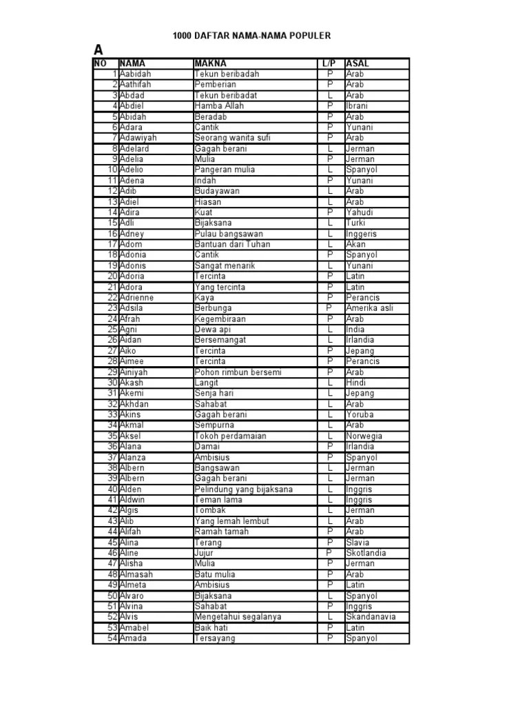 1000 Nama Bayi Topcek | PDF