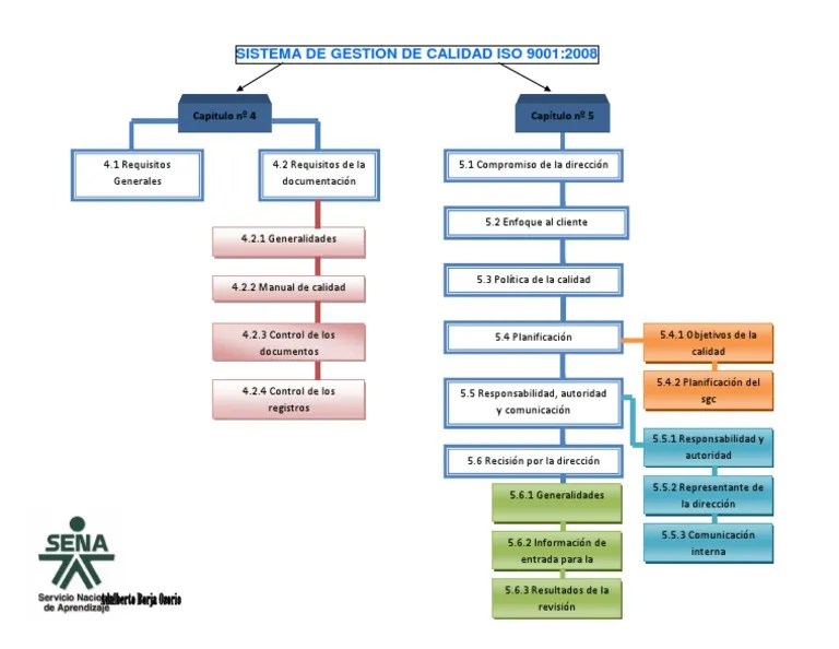 Mapa Conceptual de ISO Adalberto Borja ISO 90012008 "fundamentación de
