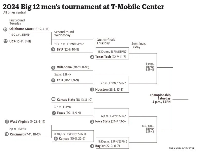 2024 Big 12 Men's Basketball Bracket | PDF | Big 12 Conference | Big 12