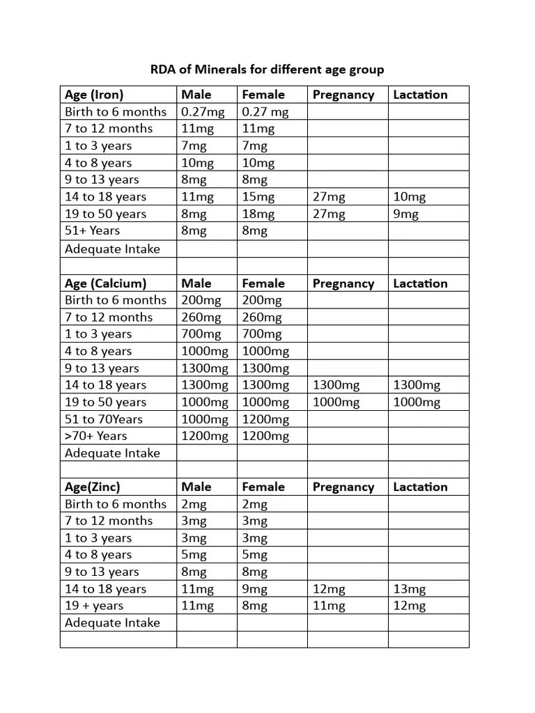 RDA of Minerals and vitamins PDF Vitamin Dietetics