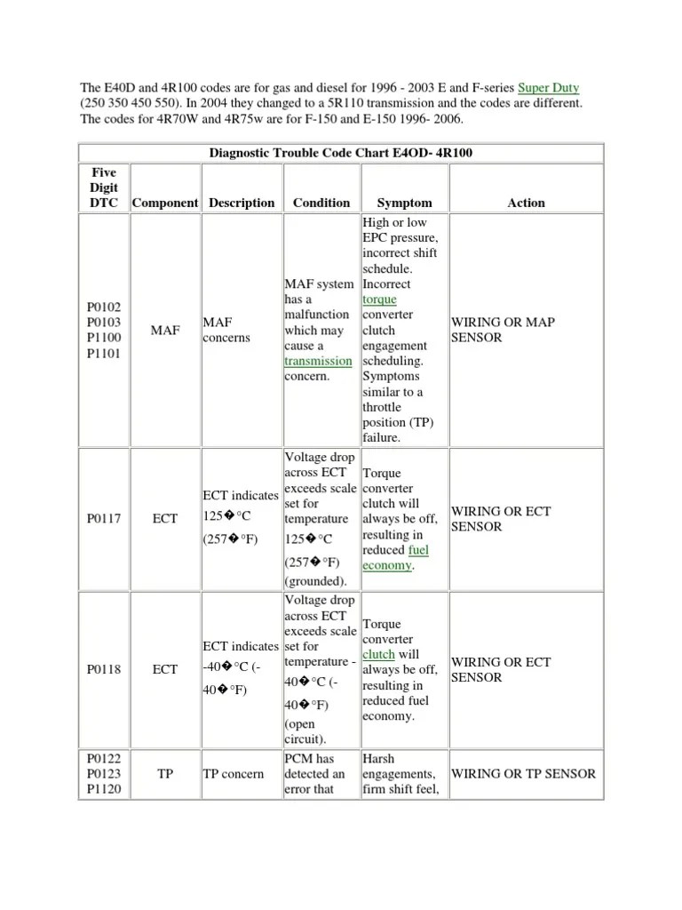 Ford Transmission Troubleshooting Code Guide | Transmission (Mechanics