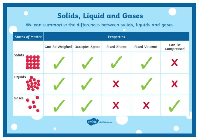 Differences Between Solids Liquids and Gases a4 Display Poster Australian PDF