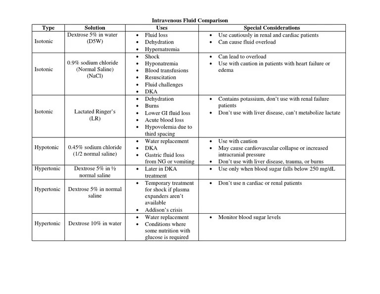IV Fluids Chart