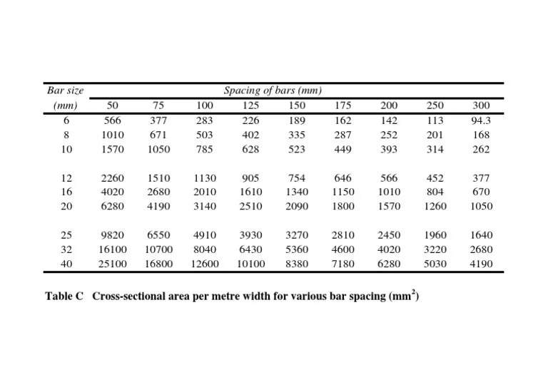 Table C CrossSectional Area Per Metre Width For Various Bar Spacing
