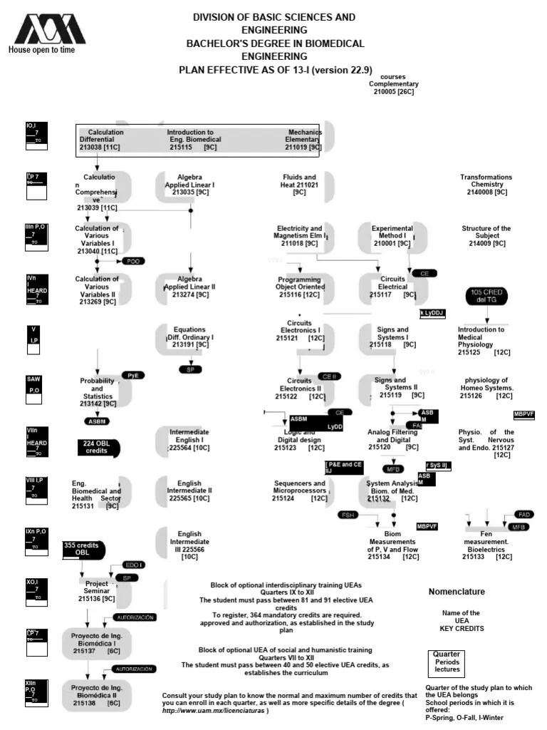 Uami Biomedical Engineering Map Pdf Engineering Algebra