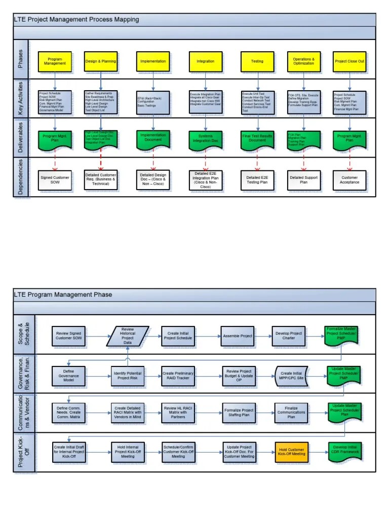 Visio For Process Mapping VisioLTE Process Mapping 062910[2] Project Management Areas Of