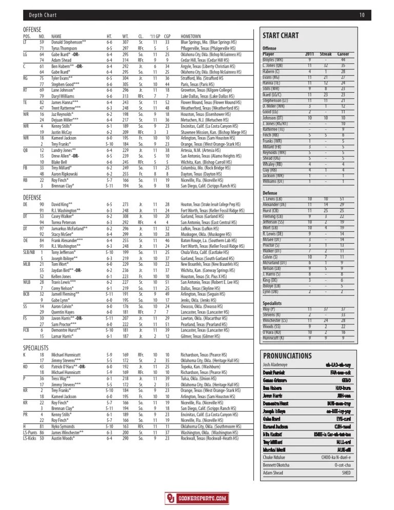 Depth Chart A | Download Free PDF | American Football Teams | American