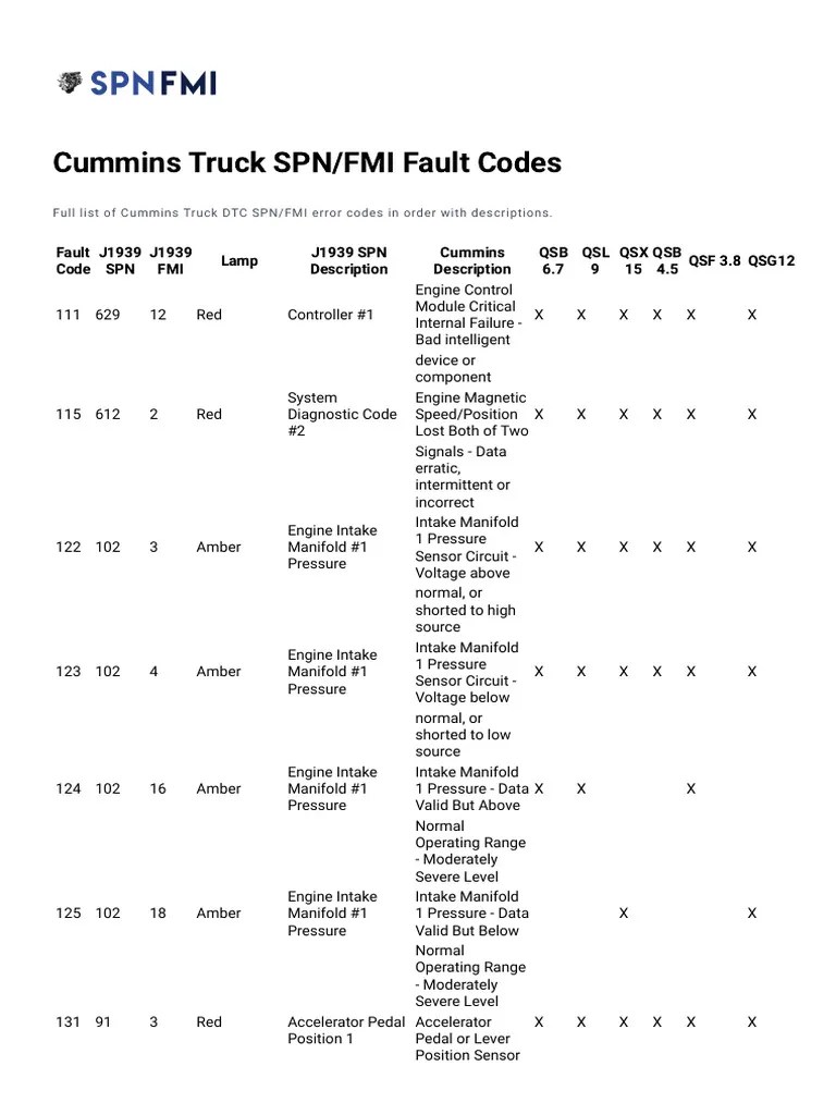 Cummins SPN FMI Fault Codes PDF Throttle Fuel Injection(02)