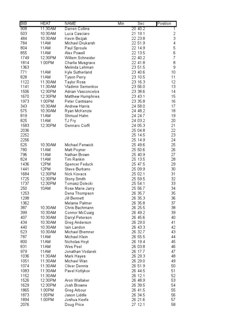 Toronto Final Times