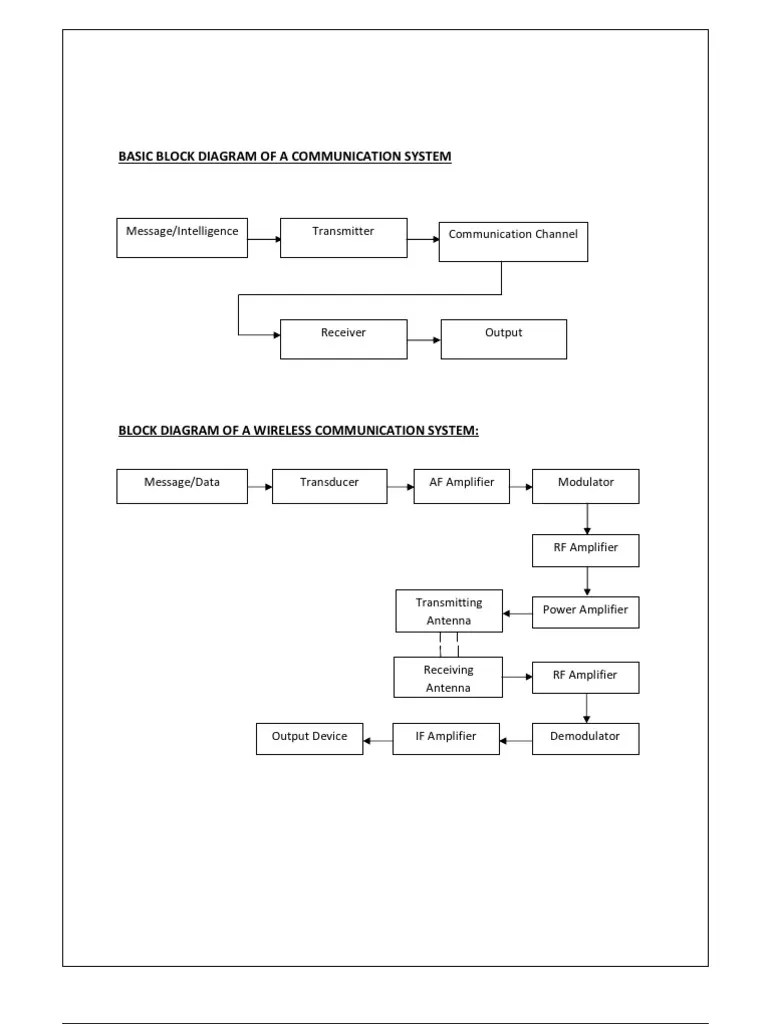 Basic Block Diagram of A Communication System PDF Detector (Radio