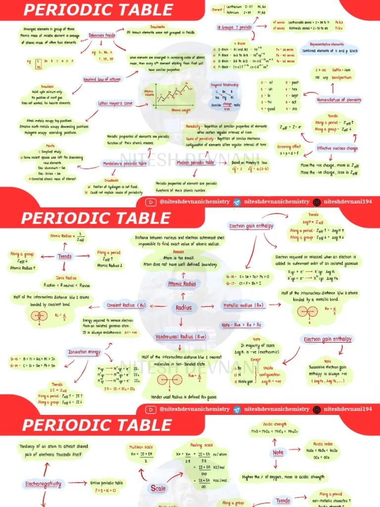 Periodic Table Mindmap PDF Periodic Table Chemical Elements