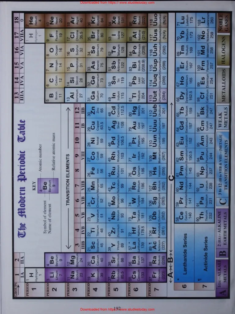 ICSE Class 9 Chemistry Additional Charts the Modern Periodic Table PDF