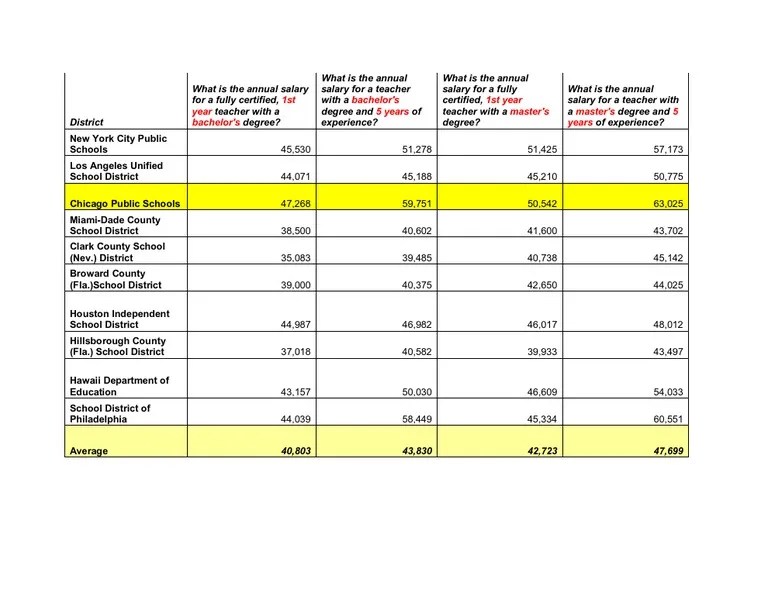 U.S. Teacher Salaries by District Local Government Schools