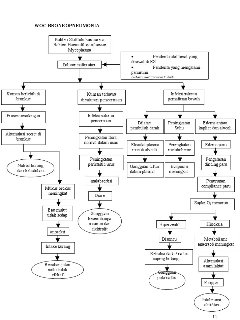_wocaskepbronkopneumonia