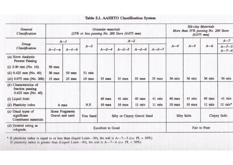 AASHTO Soil Classification Chart PDF