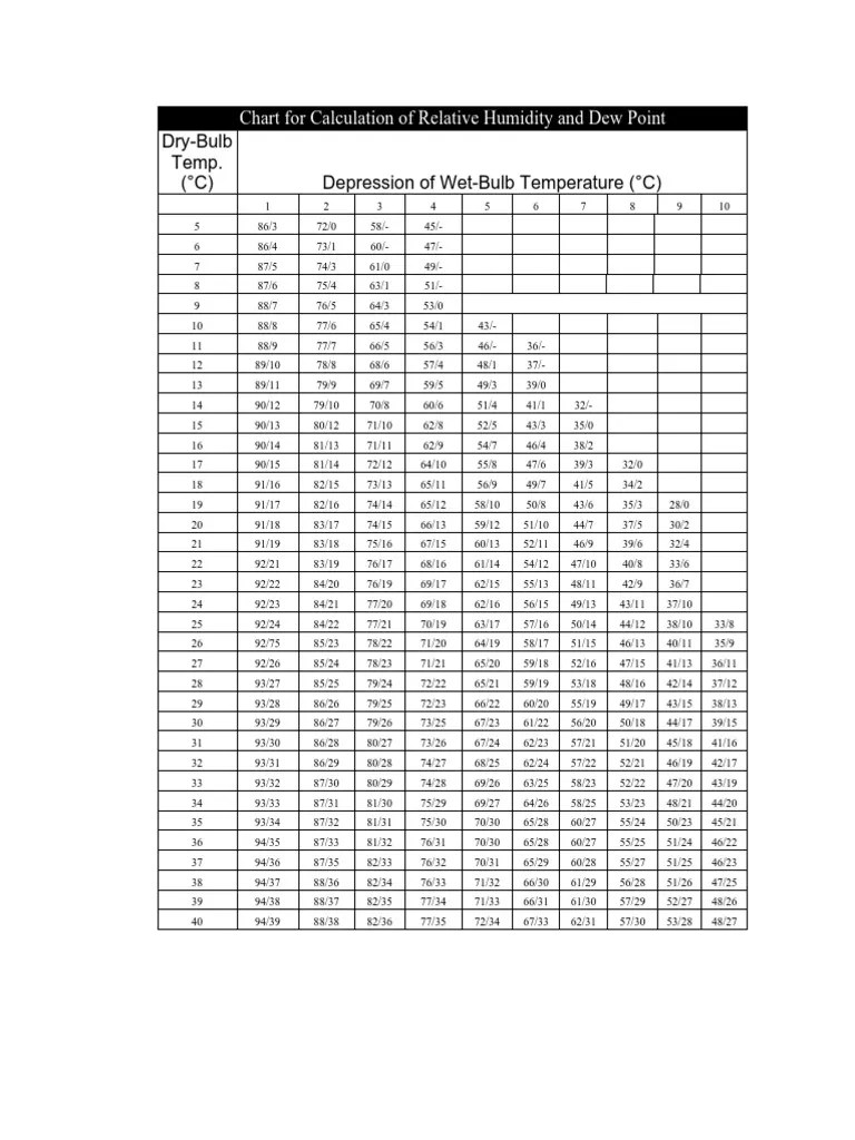 Dew Point and RH Table Relative Humidity Atmospheric Sciences