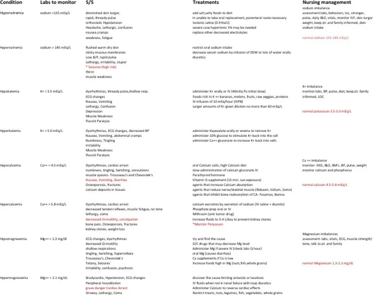 Labs Electrolyte Chart