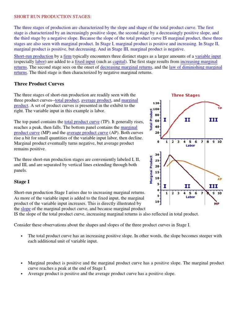 Short Run Production Function Slope Long Run And Short Run