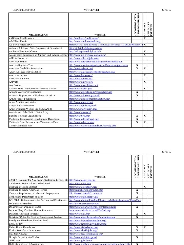 Reference Guide of All Army Resources Veteran United States