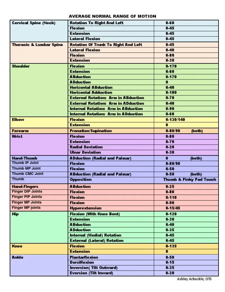 Range of Motion | PDF