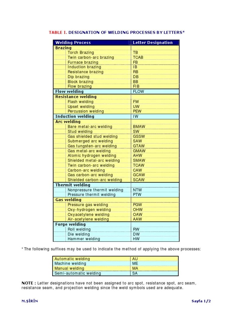 Welding Process Letter Designation Table I