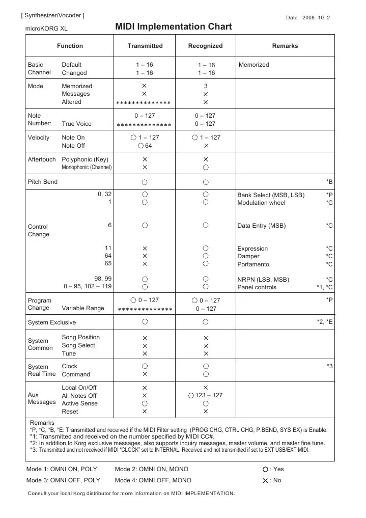 MIDI Implementation Chart Function Transmitted Recognized Remarks PDF