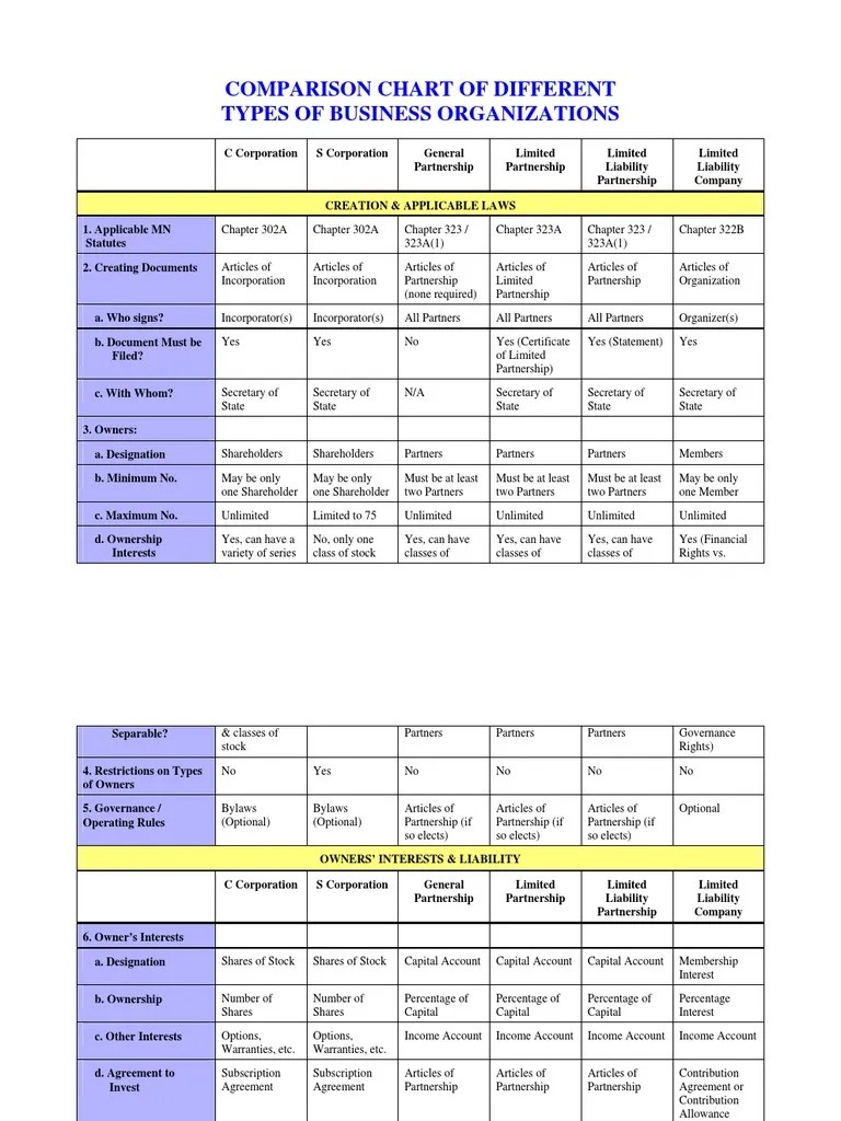 Business Entity Chart Partnership Limited Liability Company