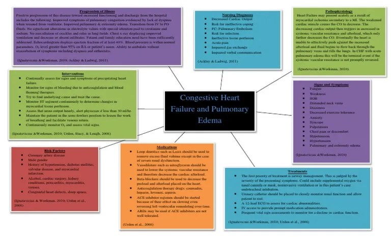 Congestive Heart Failure and Pulmonary Edema Concept Map Heart