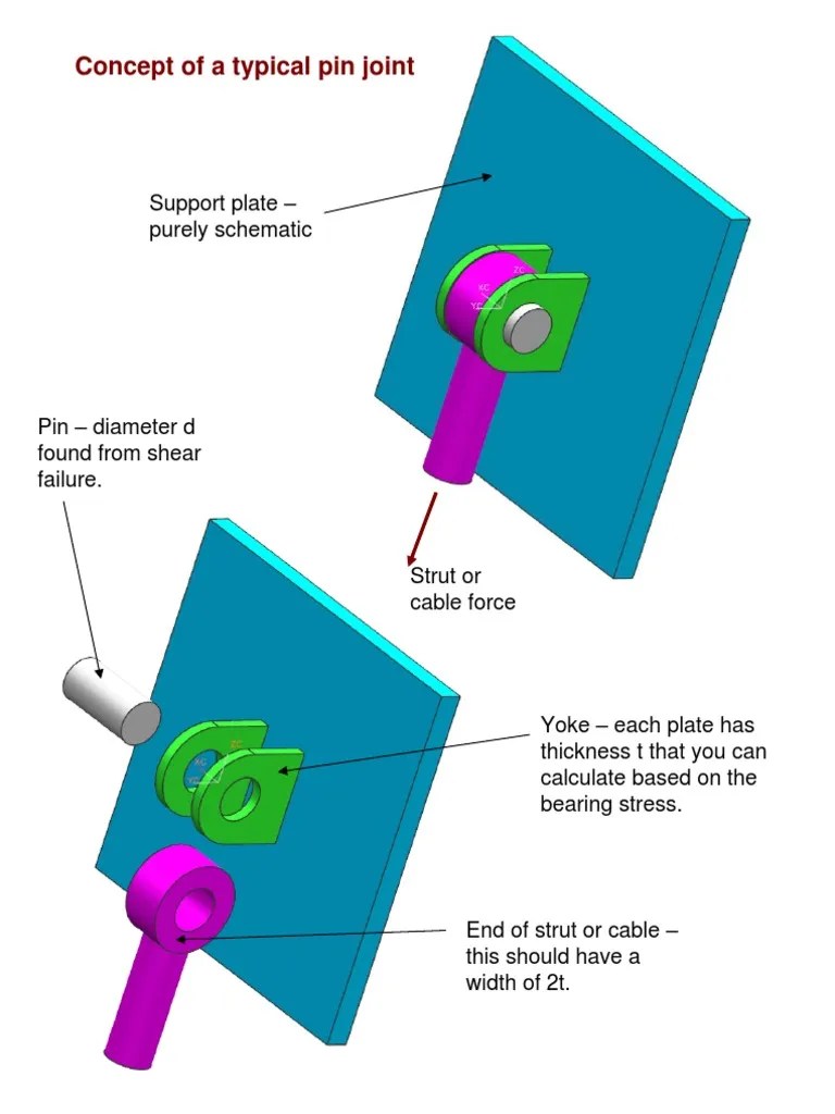 pinjoint Bending Strength Of Materials