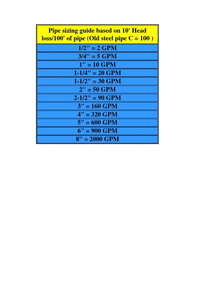 Pipe Size Guide to GPM