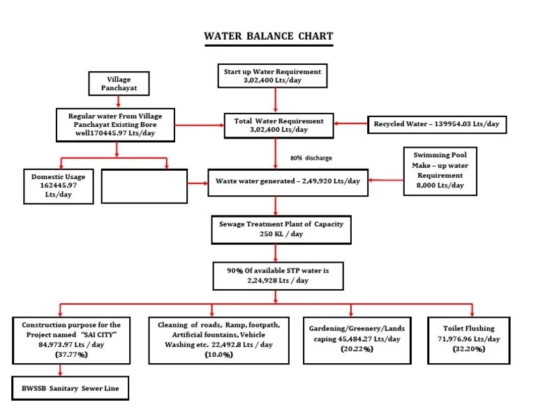 Water Balance Chart 1. PDF