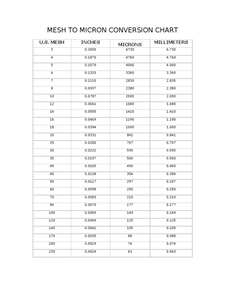 Mesh To Micron Conversion Chart | PDF