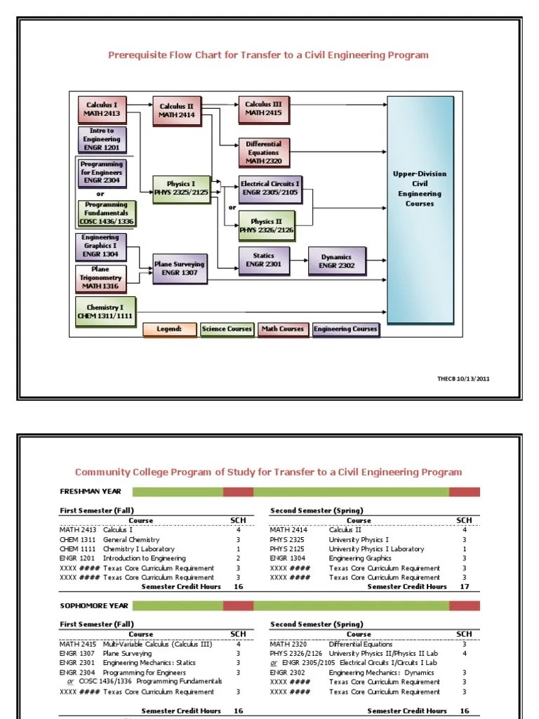Electrical Engineering Flowchart Cal Poly