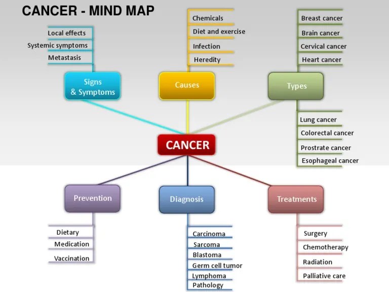 Concept Map For Cancer Patient Cancer Mind Map