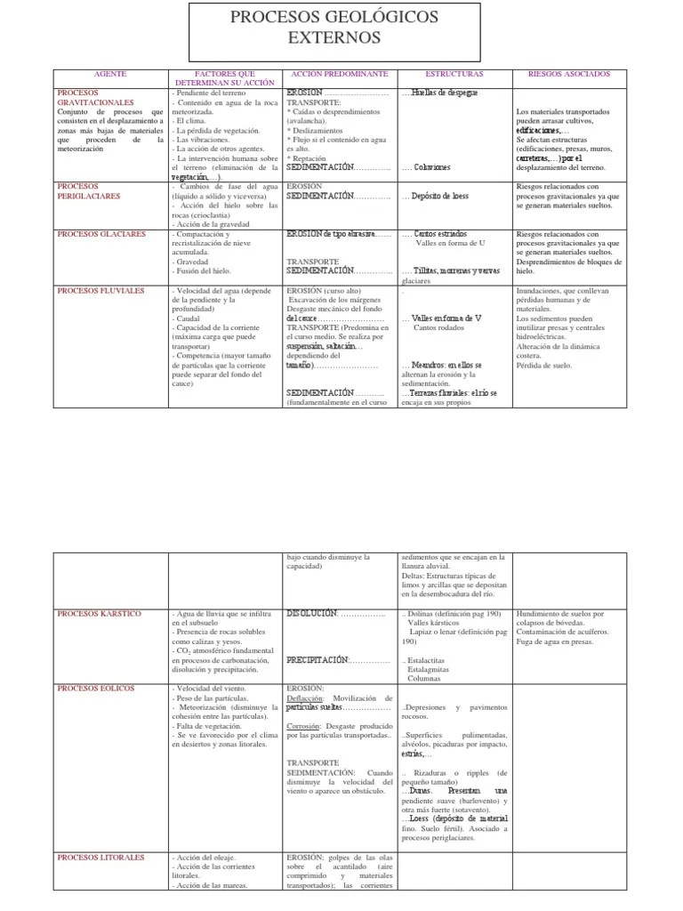 Cuadro Comparativo Geologia River Erosion