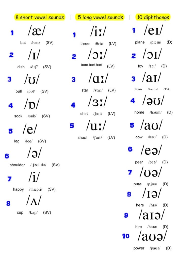 Vowel Sounds In English Ipa - IMAGESEE