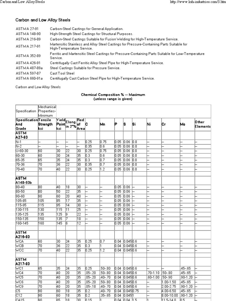 Carbon and Low Alloy Steels Alloy Steel