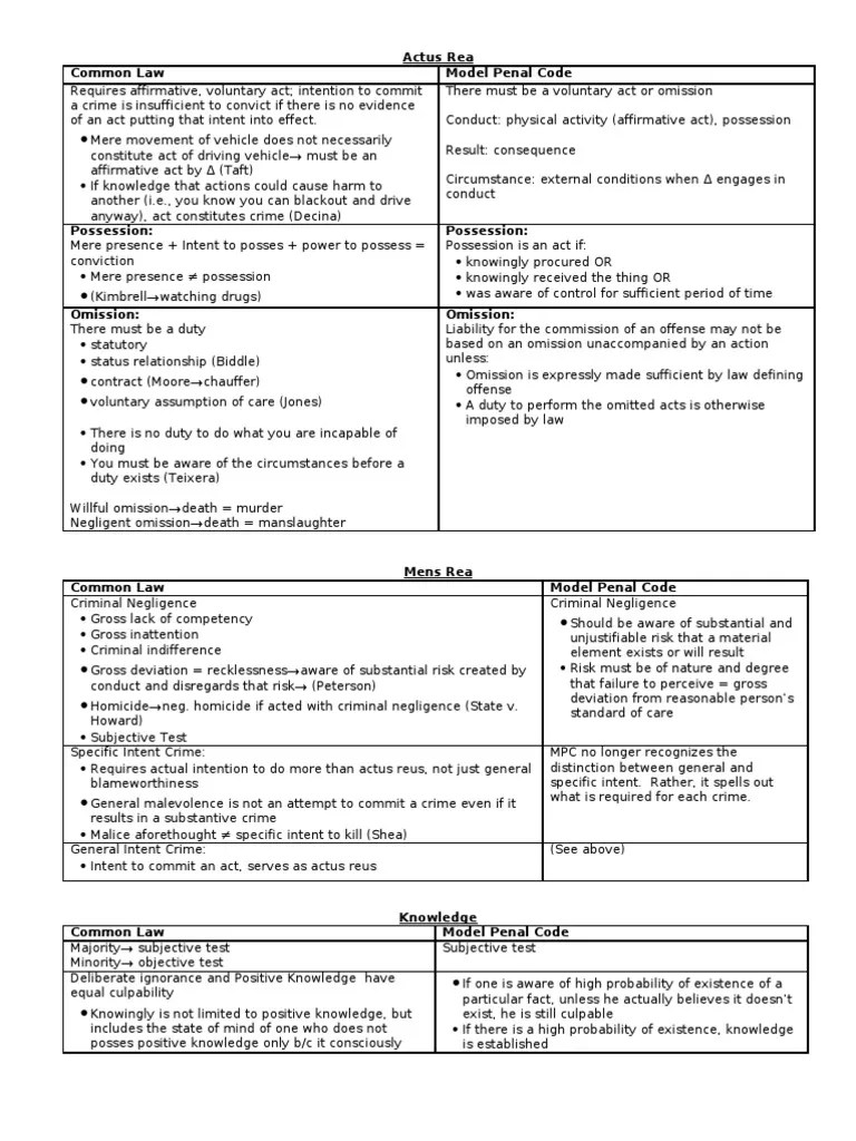 Common Law V MPC | PDF | Intention (Criminal Law) | Mens Rea