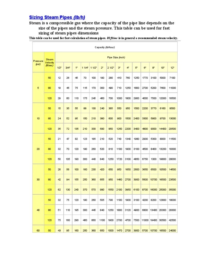 Sizing Steam Pipes & Steam Velocities Steam Energy Technology