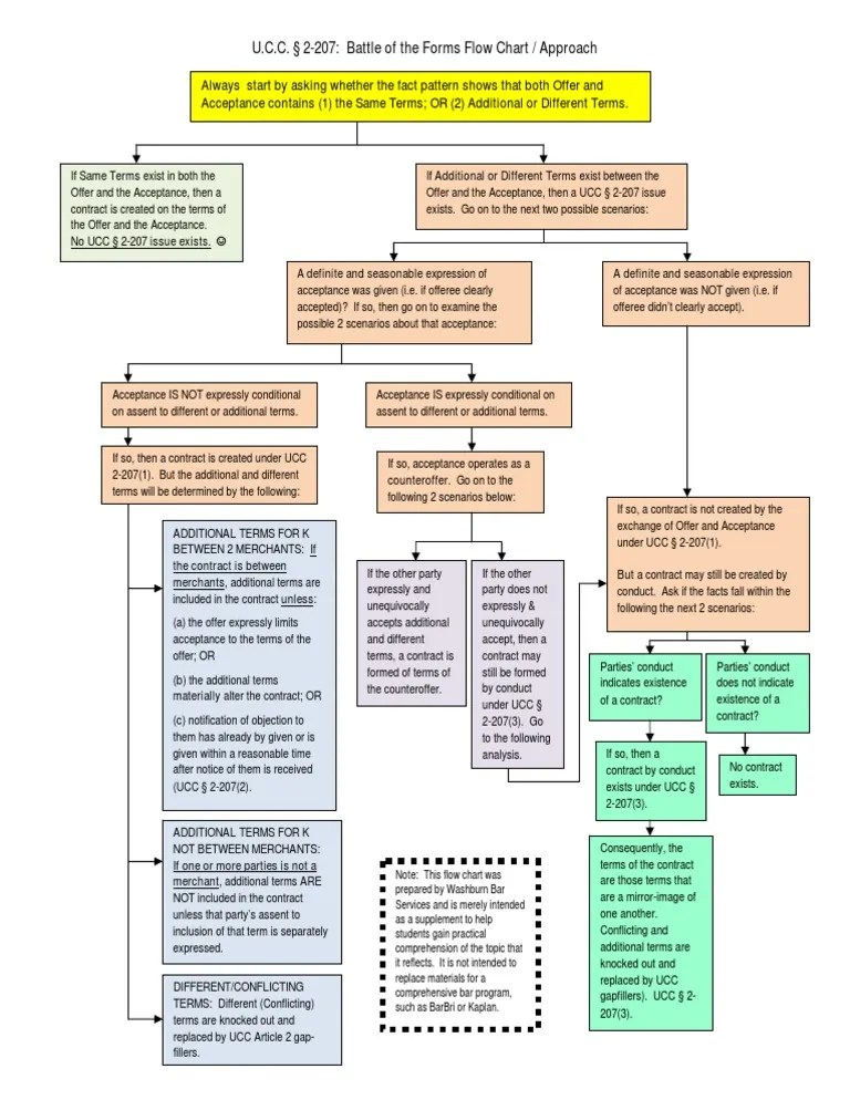 UCC 2 207 Flow Chart Offer And Acceptance Uniform Commercial Code