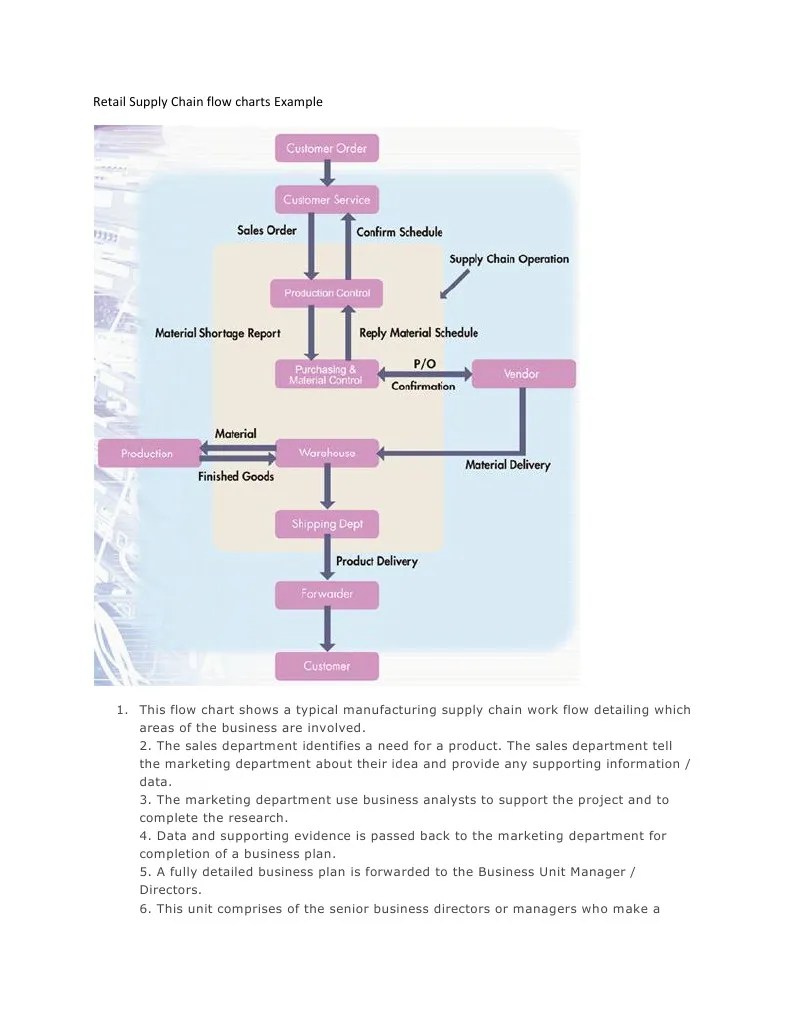 Retail Supply Chain Flow Charts Example Warehouse Supply Chain