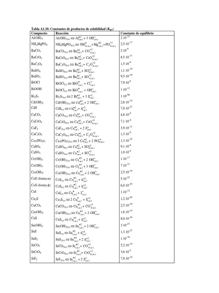 Tablas Ka,Kb,Kps,Kf,Eo Ácido Amoníaco