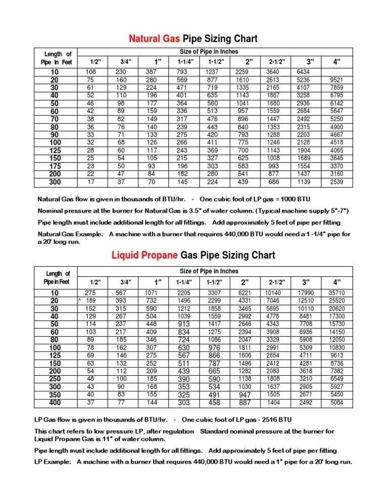 Black Iron Gas Pipe Sizing Chart For Lp Gas