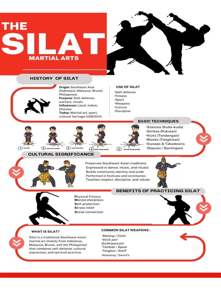 History and Benefits of Silat Martial Arts | PDF