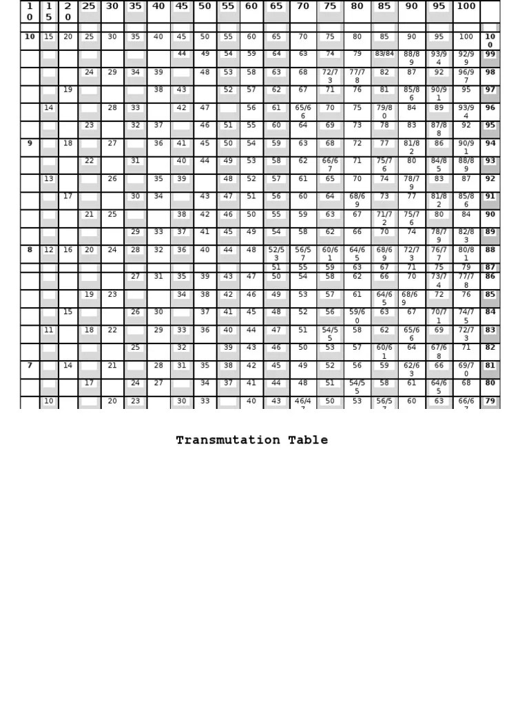 Transmutation Table
