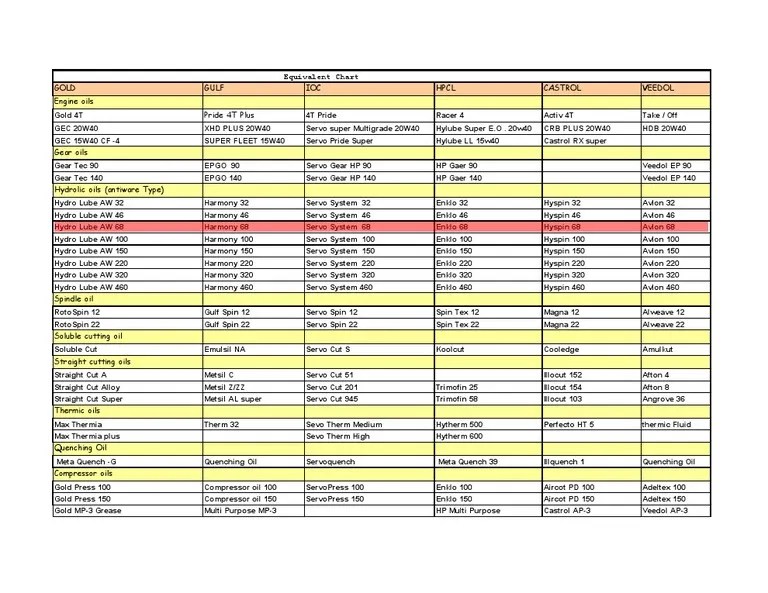 Industrial Lubricants Equivalent Chart