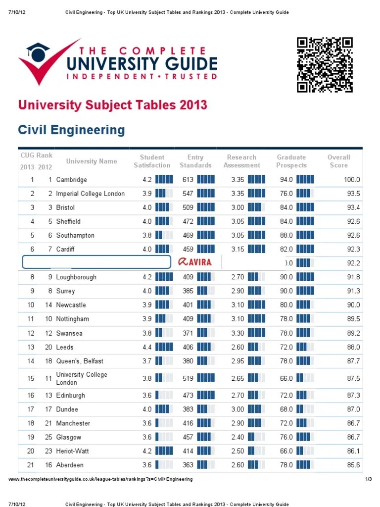Civil Engineering Top UK University Subject Tables and Rankings 2013